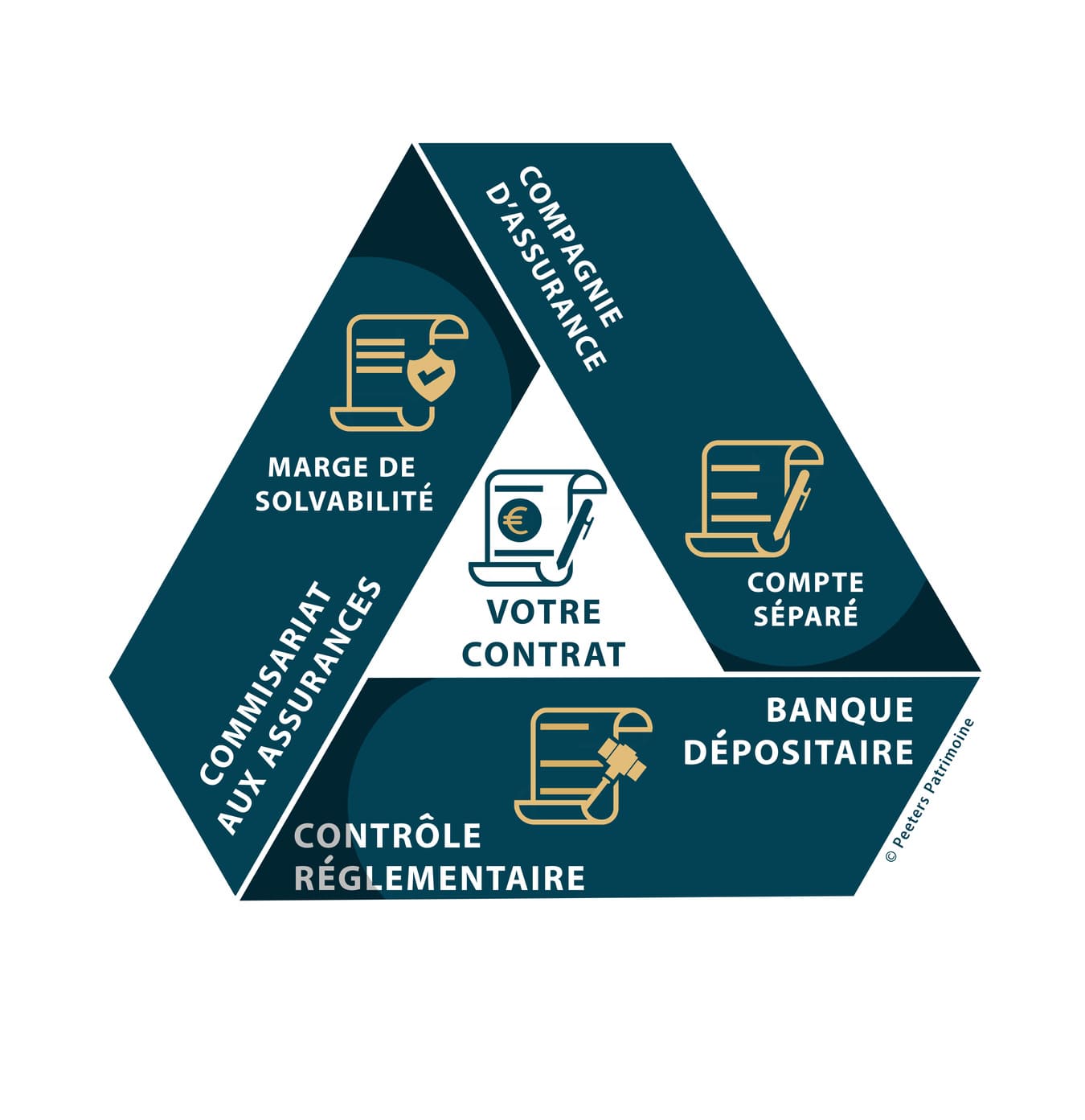 Contrat-assurance-vie-Luxembourg-securite-schema-Peeters-Patrimoine